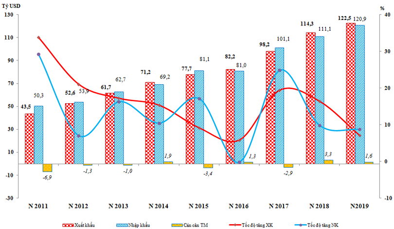 Biểu đồ: Kim ngạch, tốc độ tăng xuất khẩu, nhập khẩu và cán cân thương mại trong 6 tháng đầu năm, giai đoạn 2011-2019. (Nguồn: Tổng cục Hải quan)