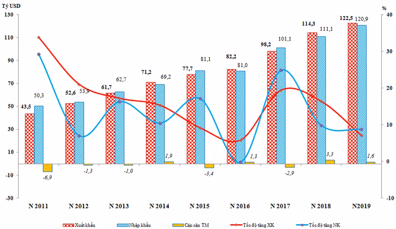 Biểu đồ: Kim ngạch, tốc độ tăng xuất khẩu, nhập khẩu và cán cân thương mại trong 6 tháng đầu năm, giai đoạn 2011-2019. (Nguồn: Tổng cục Hải quan)