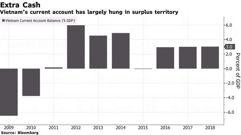 Ba tiêu chính để Mỹ đánh giá chính sách tiền tệ của Việt Nam - Ảnh 3.