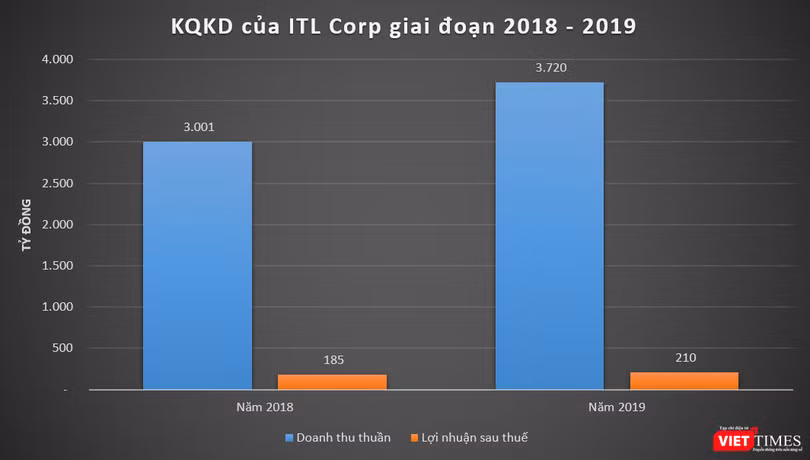 Kết quả kinh doanh của ITL Corp giai đoạn 2018 - 2019 (Nguồn: BCTC ITL Corp) Kết quả kinh doanh của ITL Corp giai đoạn 2018 - 2019 (Nguồn: BCTC ITL Corp)