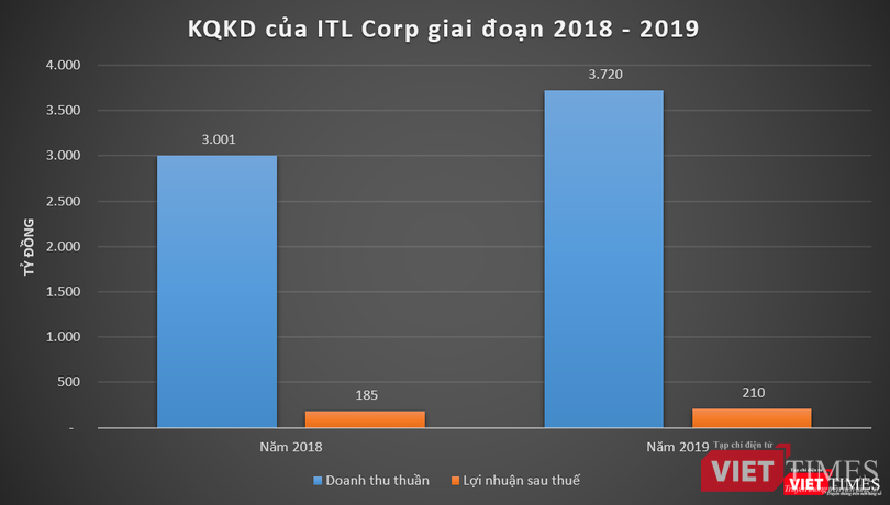 Kết quả kinh doanh của ITL Corp giai đoạn 2018 - 2019 (Nguồn: BCTC ITL Corp)