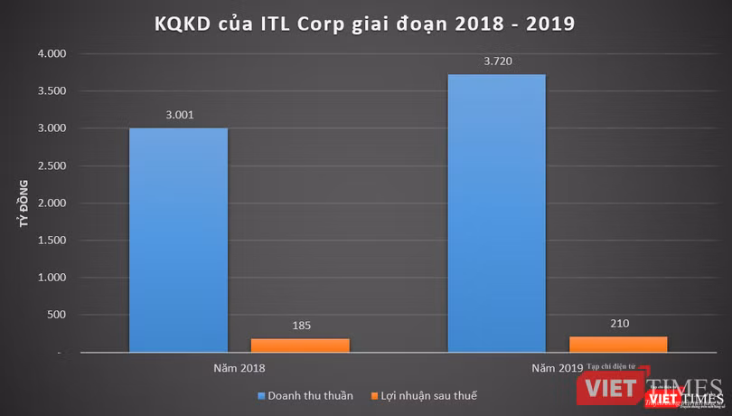Kết quả kinh doanh của ITL Corp giai đoạn 2018 - 2019 (Nguồn: BCTC ITL Corp)