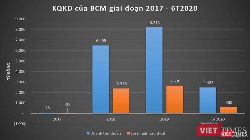 Kết quả kinh doanh của BCM giai đoạn 2017 - 6T2020 (Nguồn: BCM)