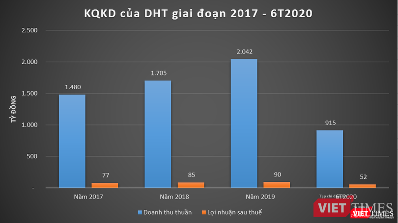 Kết quả kinh doanh của DHT giai đoạn 2017 - 6T2020 (Nguồn: BCTC DHT) Kết quả kinh doanh của DHT giai đoạn 2017 - 6T2020 (Nguồn: BCTC DHT)