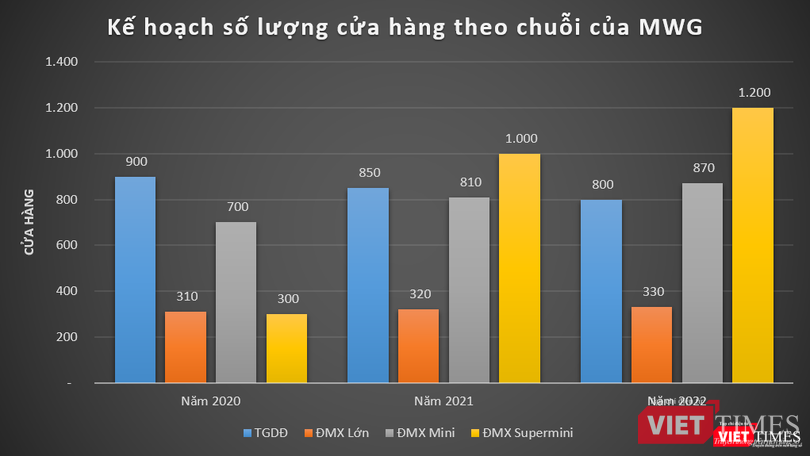 Kế hoạch số lượng cửa hàng theo chuỗi của MWG trong giai đoạn 2020 - 2022 (Nguồn: MWG) Kế hoạch số lượng cửa hàng theo chuỗi của MWG trong giai đoạn 2020 - 2022 (Nguồn: MWG)