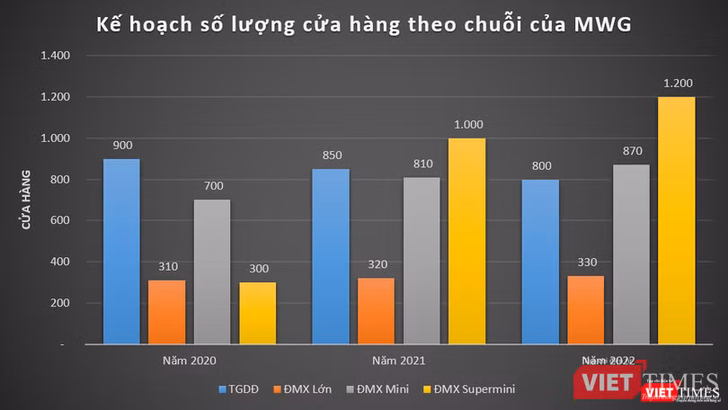 Kế hoạch số lượng cửa hàng theo chuỗi của MWG trong giai đoạn 2020 - 2022 (Nguồn: MWG) Kế hoạch số lượng cửa hàng theo chuỗi của MWG trong giai đoạn 2020 - 2022 (Nguồn: MWG)