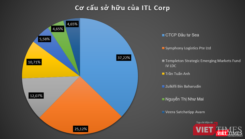 Cơ cấu cổ đông sở hữu ITL Corp (Nguồn: ITL Corp)