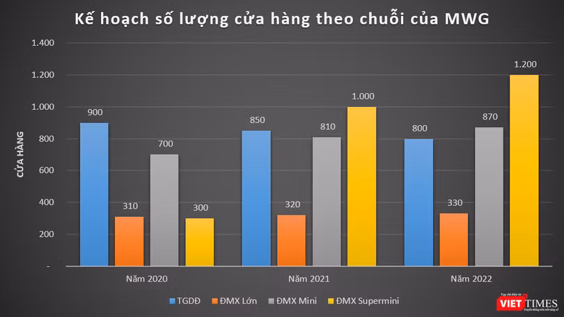 Kế hoạch số lượng cửa hàng theo chuỗi của MWG trong giai đoạn 2020 - 2022 (Nguồn: MWG)