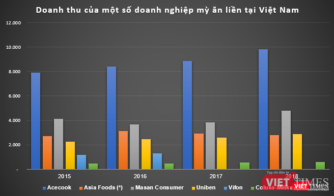Vina Acecook ở một đẳng cấp rất khác so với phần còn lại trên thị trường mì gói.