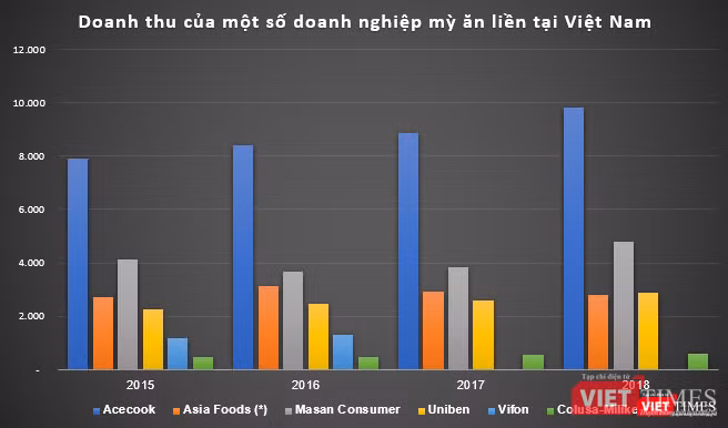 Vina Acecook ở một đẳng cấp rất khác so với phần còn lại trên thị trường mì gói.