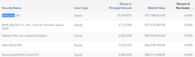 Quỹ ngoại quy mô 130 tỷ USD là bên đã bán ra lượng cổ phiếu VinHomes trị giá hơn 2.000 tỷ đồng trong phiên 6/5 - Ảnh 3.