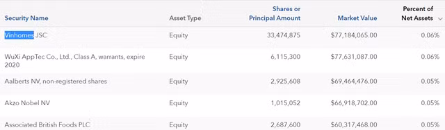 Quỹ ngoại quy mô 130 tỷ USD là bên đã bán ra lượng cổ phiếu VinHomes trị giá hơn 2.000 tỷ đồng trong phiên 6/5 - Ảnh 3.