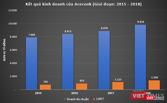 Kết quả lợi nhuận của Vina Acecook tăng trưởng rất bền vững.