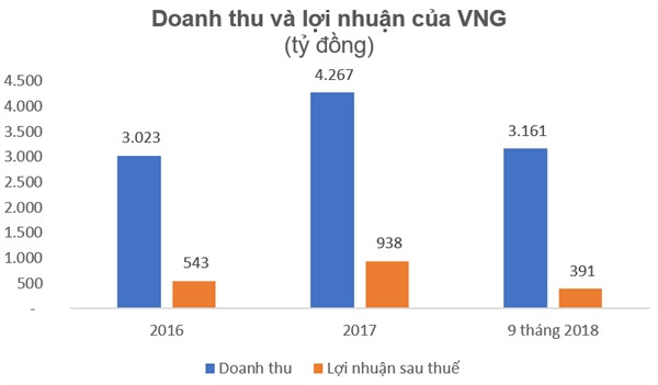 VNG se chinh thuc la mot 