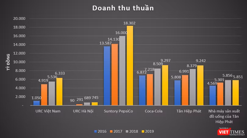Mức doanh thu hàng năm của URC ngang ngửa Tân Hiệp Phát nhưng chỉ là khiêm tốn nếu so với Suntory PepsiCo hay Coca-Cola