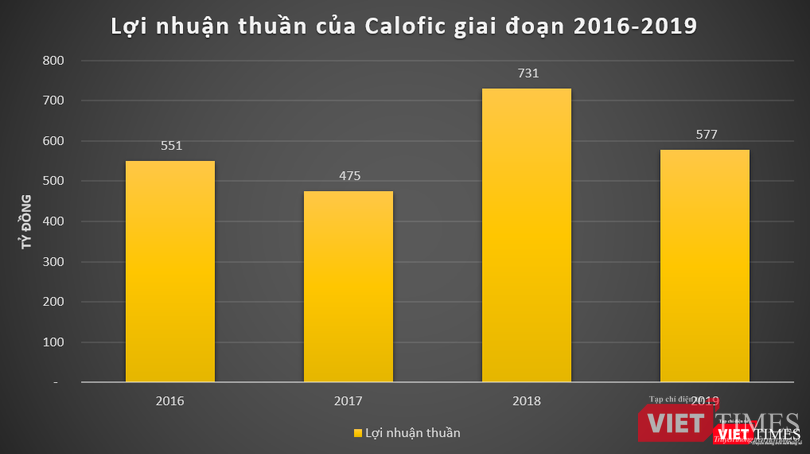 Biều đồ 2: Lợi nhuận thuần của Calofic giai đoạn 2016 - 2019. Biều đồ 2: Lợi nhuận thuần của Calofic giai đoạn 2016 - 2019.