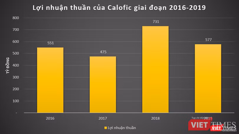 Biều đồ 2: Lợi nhuận thuần của Calofic giai đoạn 2016 - 2019.