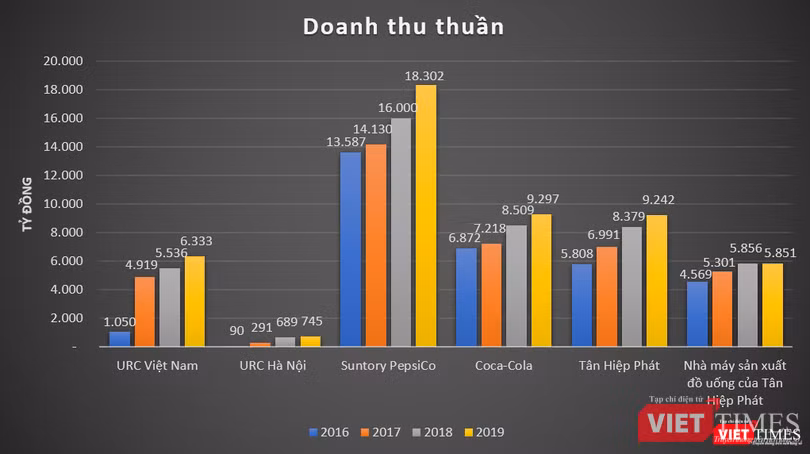 Mức doanh thu hàng năm của URC ngang ngửa Tân Hiệp Phát nhưng chỉ là khiêm tốn nếu so với Suntory PepsiCo hay Coca-Cola