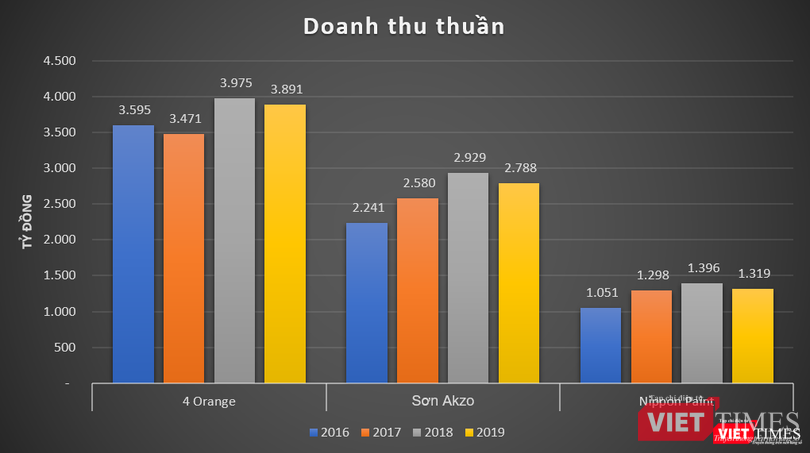 Doanh thu của 4 Oranges vượt trội so với các “ông lớn” cùng ngành