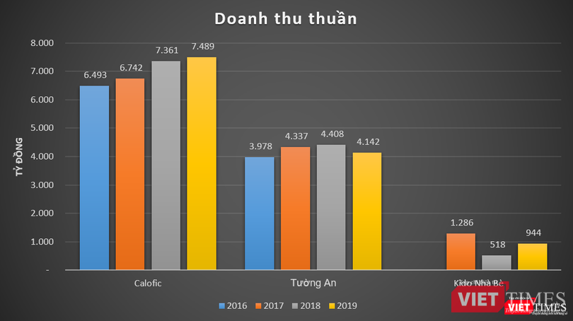 Biểu đồ 1: Doanh thu thuần của Calofic vượt trội hơn hẳn so với Tường An và Kido Nhà Bè Biểu đồ 1: Doanh thu thuần của Calofic vượt trội hơn hẳn so với Tường An và Kido Nhà Bè