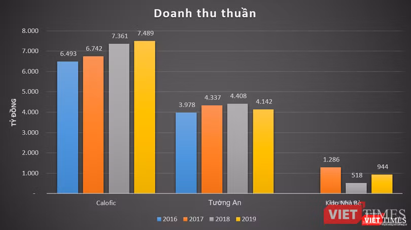 Biểu đồ 1: Doanh thu thuần của Calofic vượt trội hơn hẳn so với Tường An và Kido Nhà Bè