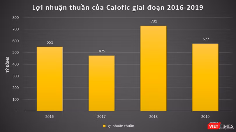 Biều đồ 2: Lợi nhuận thuần của Calofic giai đoạn 2016 - 2019.