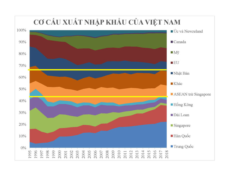 "Từ năm 1995 đến nay, thương mại với các nước theo tết âm lịch (nghỉ hai ngày trở lên) chiếm hơn 40% (năm 2018 là 43%); các nước bắc Mỹ, EU, Úc và New Zealand và Nhật Bản chiếm hơn 37% (năm 2018 còn dưới 35%); các nước Asean (không bao gồm Singapore vì vẫn đang ăn tết âm) chiếm khoảng 11% (năm 2018 còn hơn 10%), và các nước khác chiếm hơn 11% (năm 2018 là hơn 12%)" . "Từ năm 1995 đến nay, thương mại với các nước theo tết âm lịch (nghỉ hai ngày trở lên) chiếm hơn 40% (năm 2018 là 43%); các nước bắc Mỹ, EU, Úc và New Zealand và Nhật Bản chiếm hơn 37% (năm 2018 còn dưới 35%); các nước Asean (không bao gồm Singapore vì vẫn đang ăn tết âm) chiếm khoảng 11% (năm 2018 còn hơn 10%), và các nước khác chiếm hơn 11% (năm 2018 là hơn 12%)" .