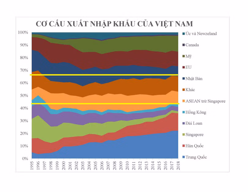 "Từ năm 1995 đến nay, thương mại với các nước theo tết âm lịch (nghỉ hai ngày trở lên) chiếm hơn 40% (năm 2018 là 43%); các nước bắc Mỹ, EU, Úc và New Zealand và Nhật Bản chiếm hơn 37% (năm 2018 còn dưới 35%); các nước Asean (không bao gồm Singapore vì vẫn đang ăn tết âm) chiếm khoảng 11% (năm 2018 còn hơn 10%), và các nước khác chiếm hơn 11% (năm 2018 là hơn 12%)" .