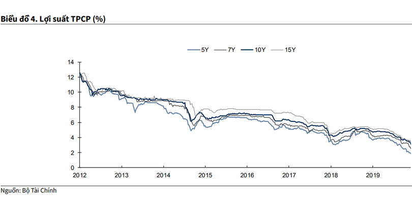 Mặt bằng lãi suất chính phủ các kì hạn dài đang rơi xuống mức thấp kỉ lục