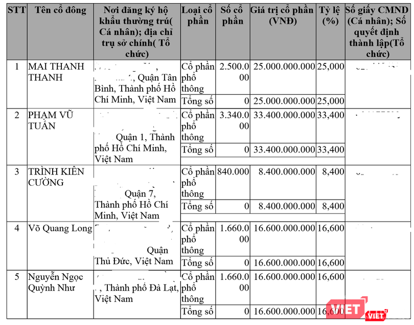 Tháng 10/2011, vốn điều lệ của Hướng Việt tăng lên mức 100 tỷ đồng, cùng sự xuất hiện của 2 cổ đông mới.