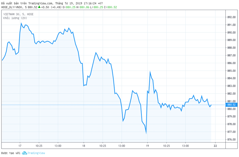 VN30 giảm giá trong phiên giao dịch ngày 18 tháng 4