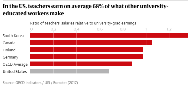 Giáo viên Mỹ chỉ có thu nhập bằng 68% thu nhập của những người tốt nghiệp đại học ngành khác. Mức lương của giáo viên tại Mỹ thấp hơn nhiều so với Hàn Quốc, Canada, Phàn Lan, Đức hay mức trung bình của OECD.