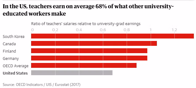 Giáo viên Mỹ chỉ có thu nhập bằng 68% thu nhập của những người tốt nghiệp đại học ngành khác. Mức lương của giáo viên tại Mỹ thấp hơn nhiều so với Hàn Quốc, Canada, Phàn Lan, Đức hay mức trung bình của OECD.