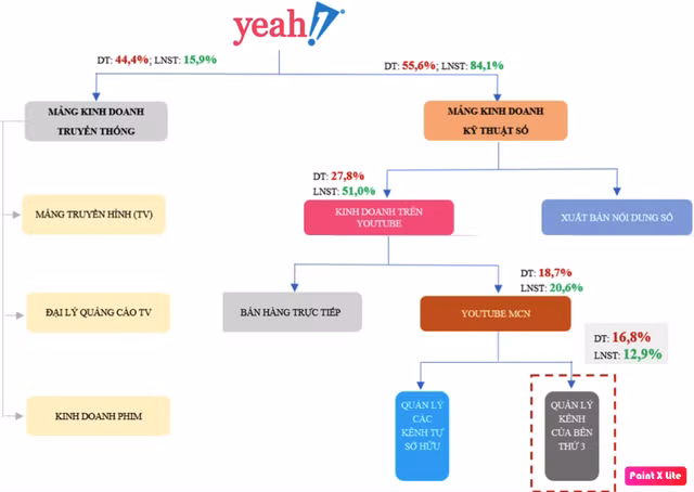 Yeah1 giảm sàn phiên thứ 3, vốn hóa bốc hơi 1.500 tỷ đồng dù khẳng định không chứa nội dung độc hại - Ảnh 2. Yeah1 giảm sàn phiên thứ 3, vốn hóa bốc hơi 1.500 tỷ đồng dù khẳng định không chứa nội dung độc hại - Ảnh 2.