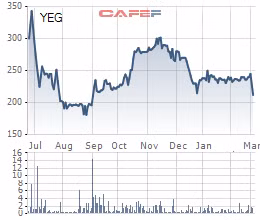 Yeah1 giảm sàn phiên thứ 3, vốn hóa bốc hơi 1.500 tỷ đồng dù khẳng định không chứa nội dung độc hại - Ảnh 1.