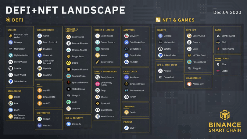 Các dự án đang chạy trên Binance Smart Chain