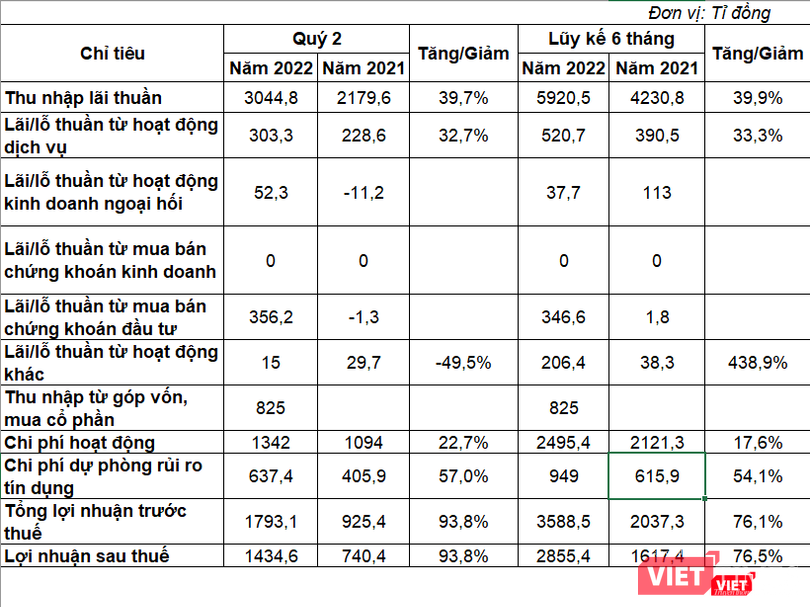 Báo cáo kết quả hoạt động quý 2 và lũy kế 6 tháng đầu năm 2022 của LPB. Nguồn: BCTC Báo cáo kết quả hoạt động quý 2 và lũy kế 6 tháng đầu năm 2022 của LPB. Nguồn: BCTC