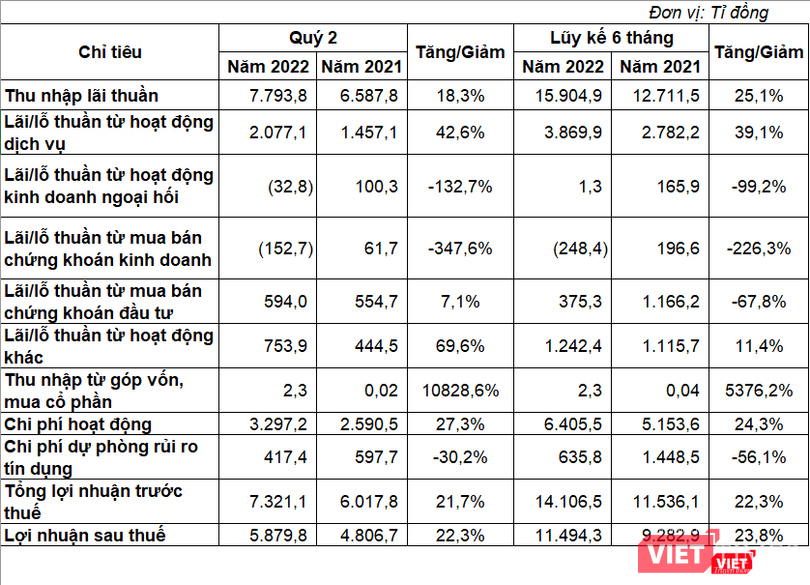 Báo cáo kết quả hoạt động quý 2 và lũy kế nửa đầu năm 2022 của TCB. Nguồn: BCTC Báo cáo kết quả hoạt động quý 2 và lũy kế nửa đầu năm 2022 của TCB. Nguồn: BCTC