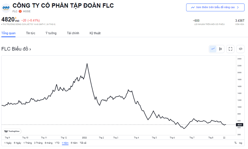Giá cổ phiếu FLC biến động trong 1 năm qua. Nguồn: Trading View Giá cổ phiếu FLC biến động trong 1 năm qua. Nguồn: Trading View