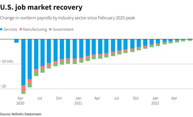 Tiến trình hồi phục thị trường việc làm của Fed.