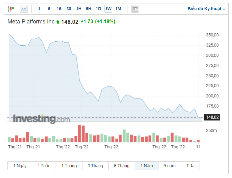Biến động giá cổ phiếu Meta trong 1 năm trở lại đây. Nguồn: Investing.com