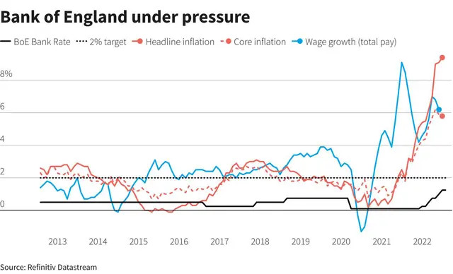 Ngân hàng trung ương Anh trước nhiều áp lực.