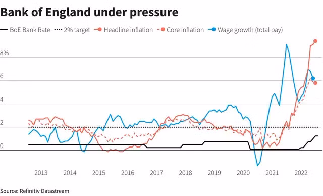 Ngân hàng trung ương Anh trước nhiều áp lực.