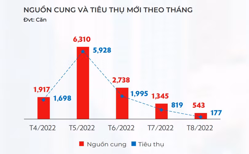 Nguồn cung và tiêu thụ mới theo tháng tại thị trường TP.HCM (Nguồn: DKRA Group) Nguồn cung và tiêu thụ mới theo tháng tại thị trường TP.HCM (Nguồn: DKRA Group)