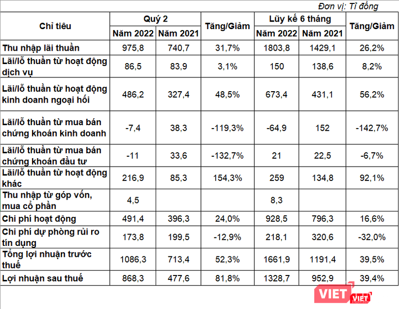 Báo cáo kết quả hoạt động của ABBank quý 2 và lũy kế 6 tháng đầu năm 2022. Nguồn: BCTC
