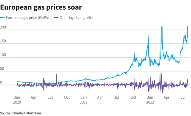 Giá khí đốt ở châu Âu tăng.