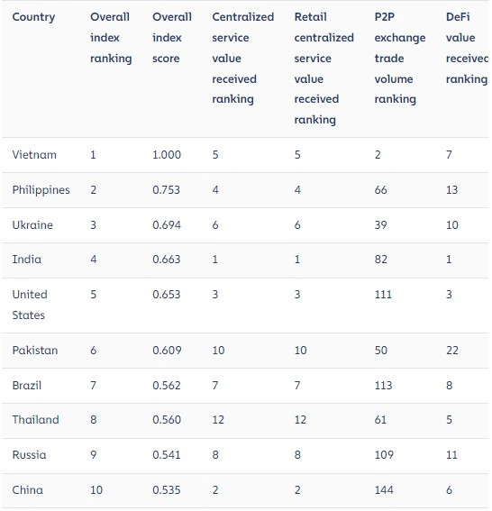 Chainalysis đánh giá cao sức mua và mức độ sử dụng tiền mã hóa tại Việt Nam. Ảnh: Chainalysis Chainalysis đánh giá cao sức mua và mức độ sử dụng tiền mã hóa tại Việt Nam. Ảnh: Chainalysis