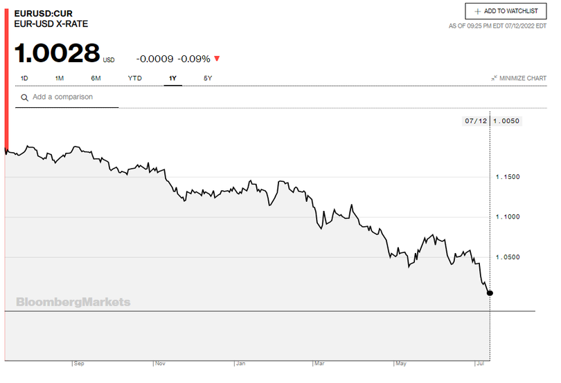 Diễn biến tỷ giá Euro - USD trong một năm qua. Nguồn: Bloomberg