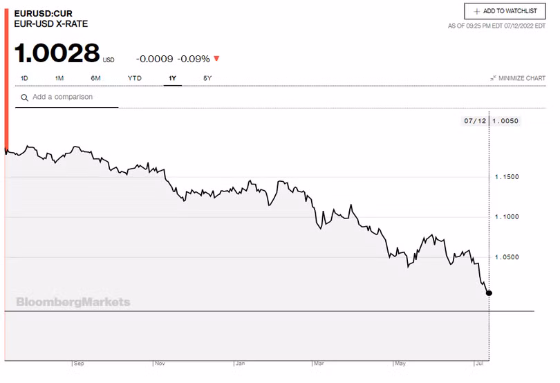 Diễn biến tỷ giá Euro - USD trong một năm qua. Nguồn: Bloomberg