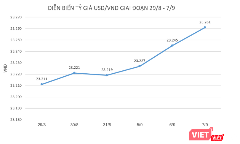 Tỷ giá trung tâm USD/VND mà NHNN công bố đã tăng 50 đồng trong giai đoạn từ 29/8 -7/9/2022